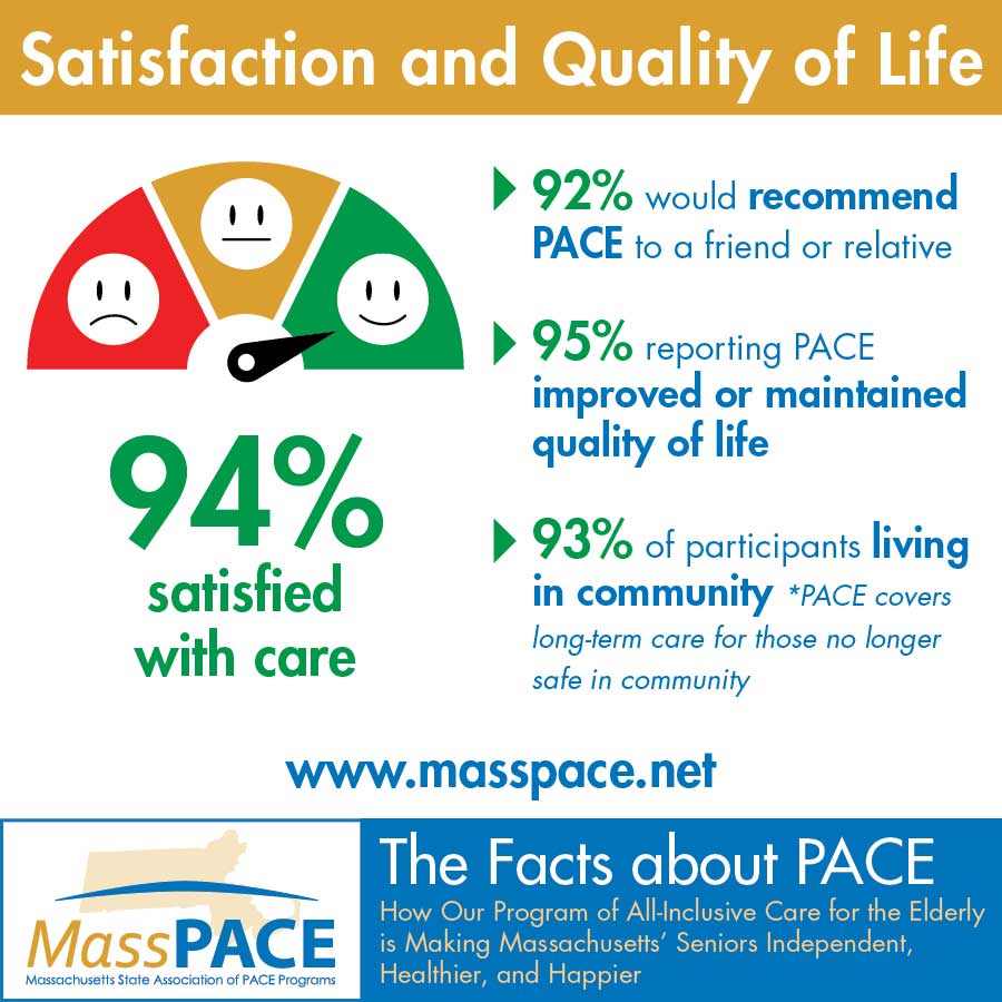 An infographic showing that 94% of PACE participants are satisfied with their care.
