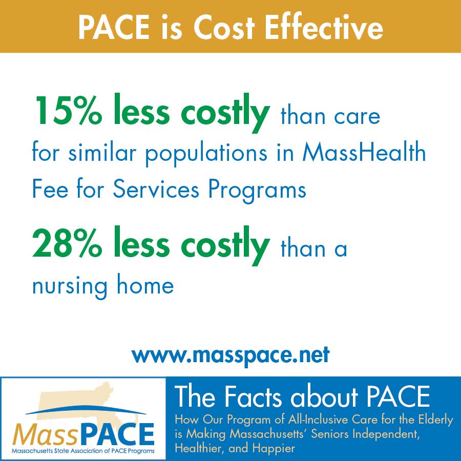 An infographic detailing that PACE is 15% less costly than care for similar populations in MassHealth Fee for Services Programs