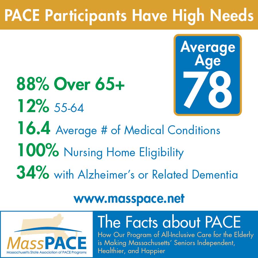 An infographic detailing the average age of PACE participants
